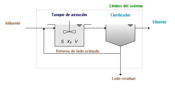 representacion esquematica del proceso aclara